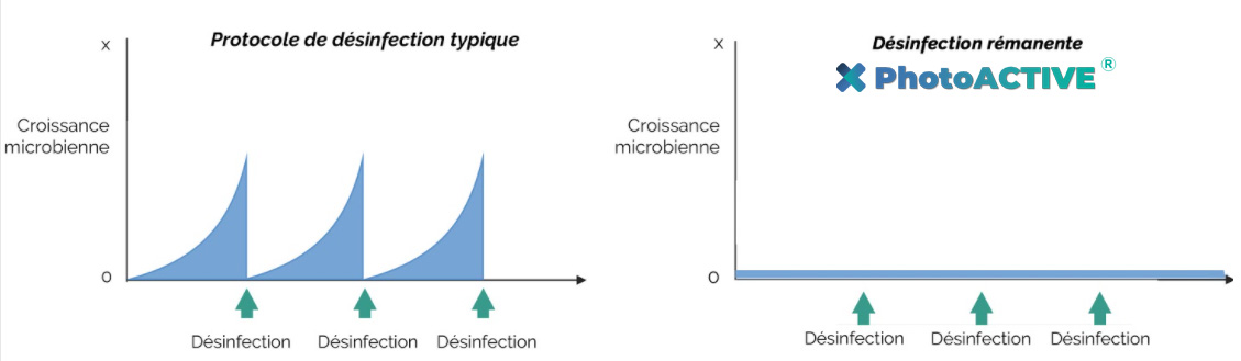 croissance microbienne photoactive