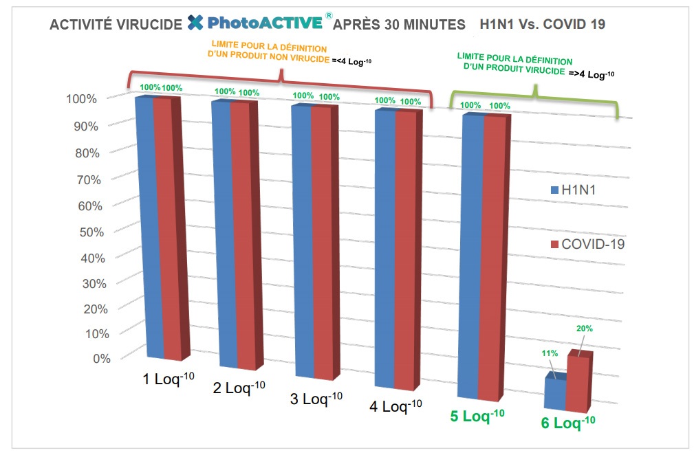 schéma de résultats d'efficacité de photoactive contre h1n1 et sars-cov-2 covid-19