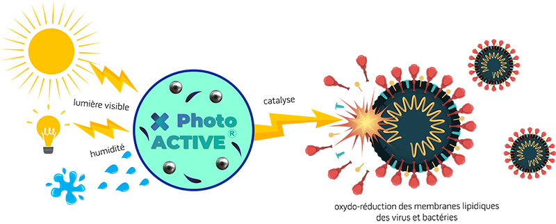 fonctionnement de photoactive ag