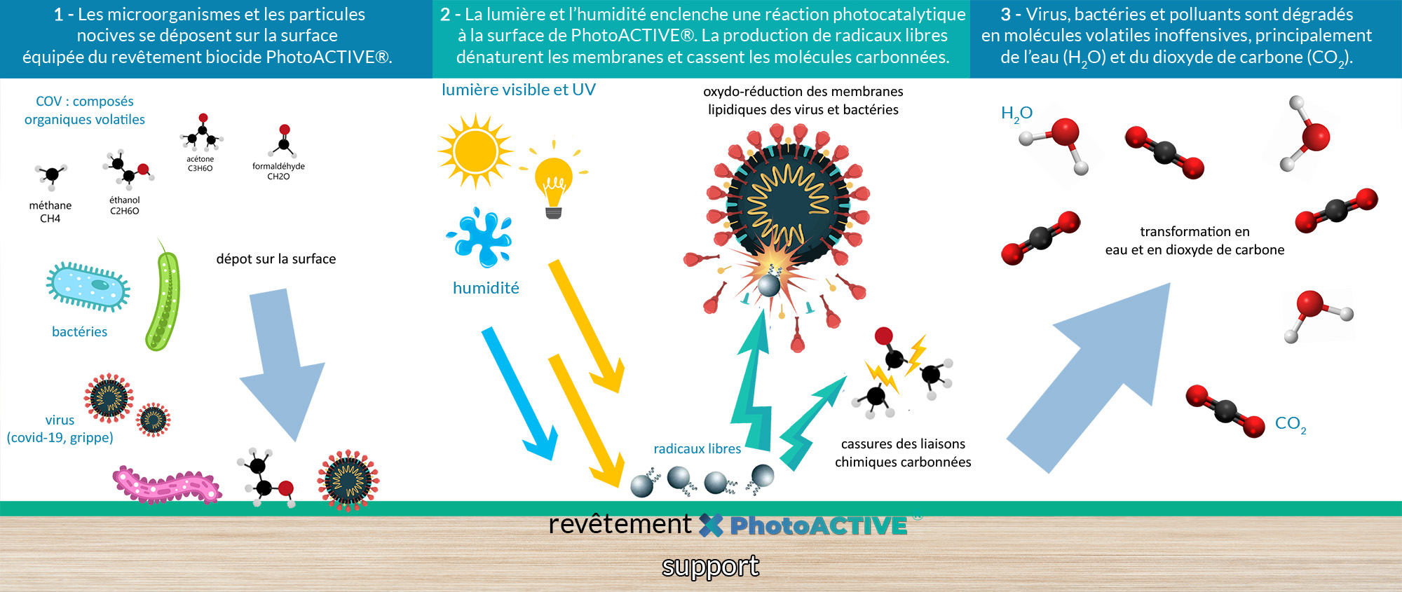 principe de fonctionnement photoactive