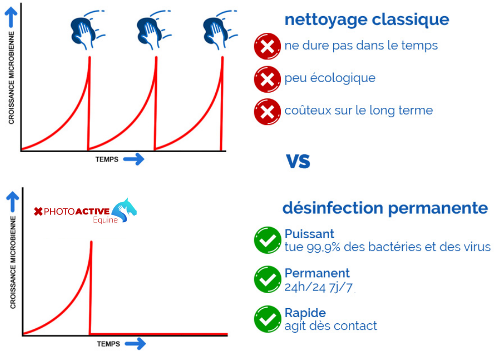schema nettoyage classique vs photoactive equine